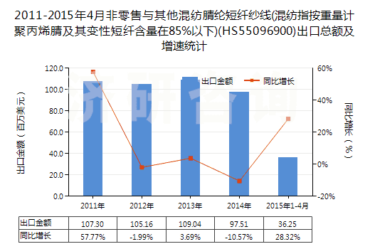2011-2015年4月非零售與其他混紡腈綸短纖紗線(混紡指按重量計(jì)聚丙烯腈及其變性短纖含量在85%以下)(HS55096900)出口總額及增速統(tǒng)計(jì)